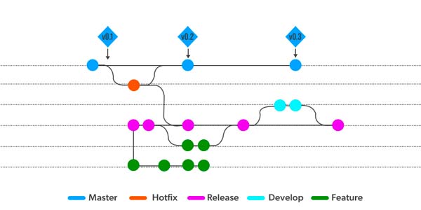 Git Flow